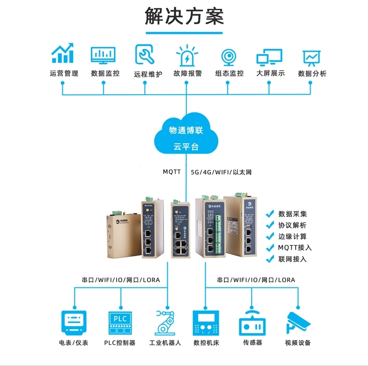 邊緣計算+協(xié)議解析，工業(yè)智能網關讓設備會說話