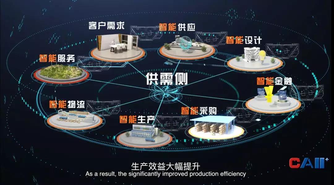 工業(yè)互聯(lián)網(wǎng)供應(yīng)鏈、服務(wù)鏈、物流鏈、金融鏈相互協(xié)同