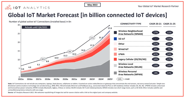 2022年物聯(lián)網(wǎng)現(xiàn)狀：全球聯(lián)網(wǎng)物聯(lián)網(wǎng)設(shè)備數(shù)量增長(zhǎng)18%，達(dá)到144億臺(tái)