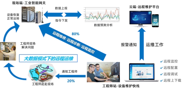 如何通過物聯(lián)網(wǎng)網(wǎng)關感知工業(yè)設備故障，優(yōu)化設備維護體驗？