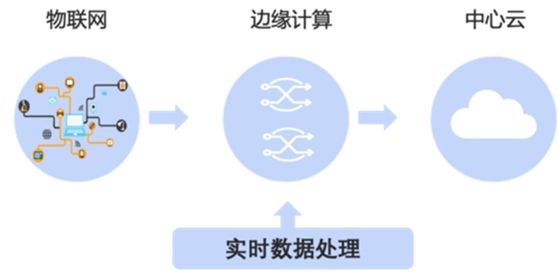 邊緣計算是什么?邊緣網(wǎng)關(guān)怎么樣?邊緣計算網(wǎng)關(guān)運(yùn)行過程?